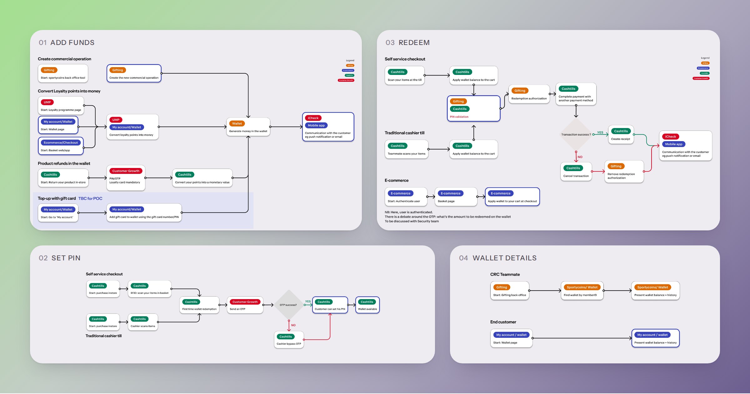 The four Wallet journey maps laid out together: adding funds, setting a PIN, redeeming the wallet in-store and online, and viewing wallet details.